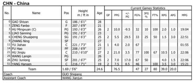 男篮平均年龄小34岁平均身高高7厘米九游会真人游戏第一品牌中国男篮比关岛(图2)