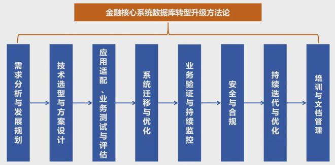 金融业数据库创新发展研究j9九游会网站入口观点